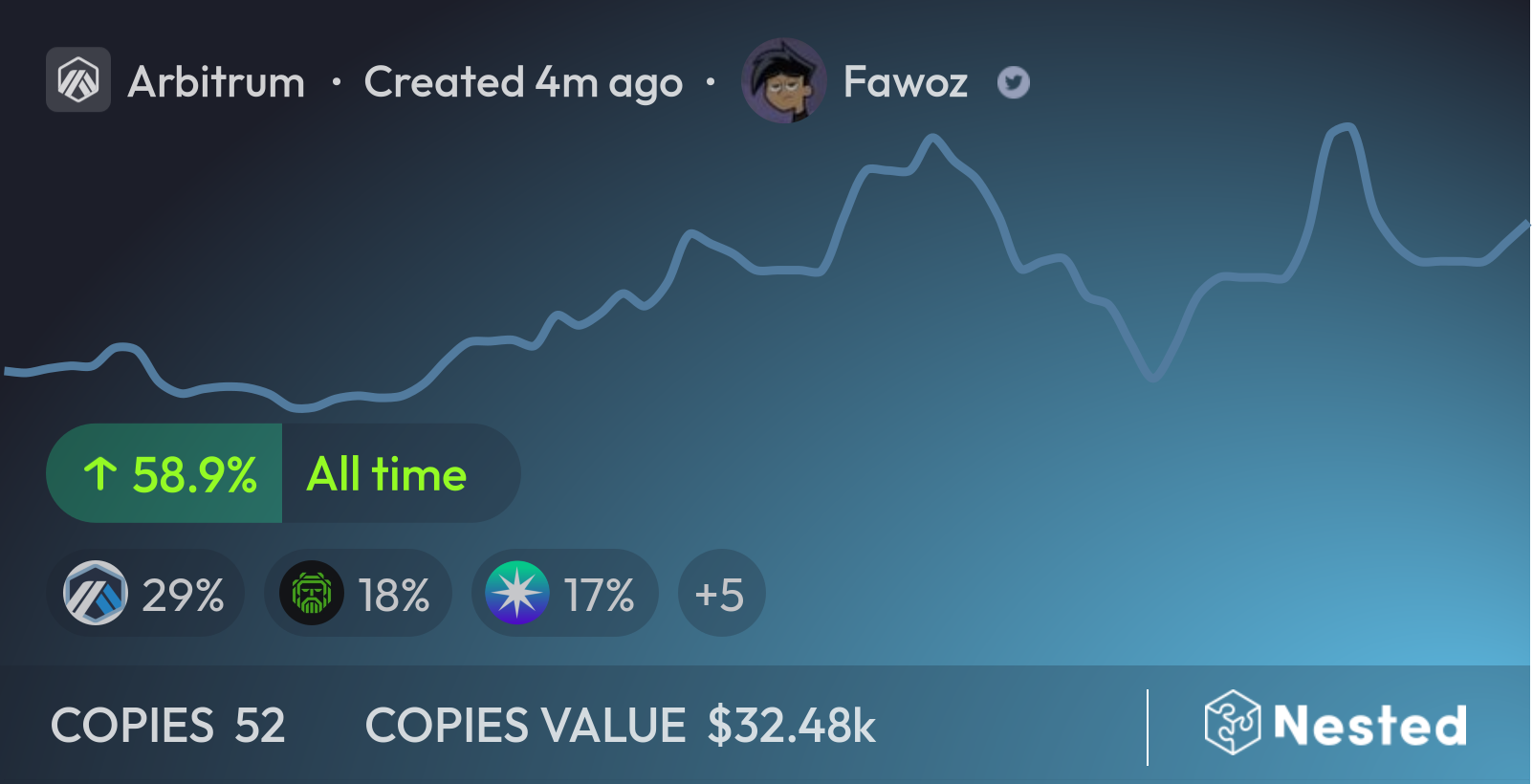 This @nested.lens portdolio is one of the best one I follow this week.

It is taking the Arbitrum th…