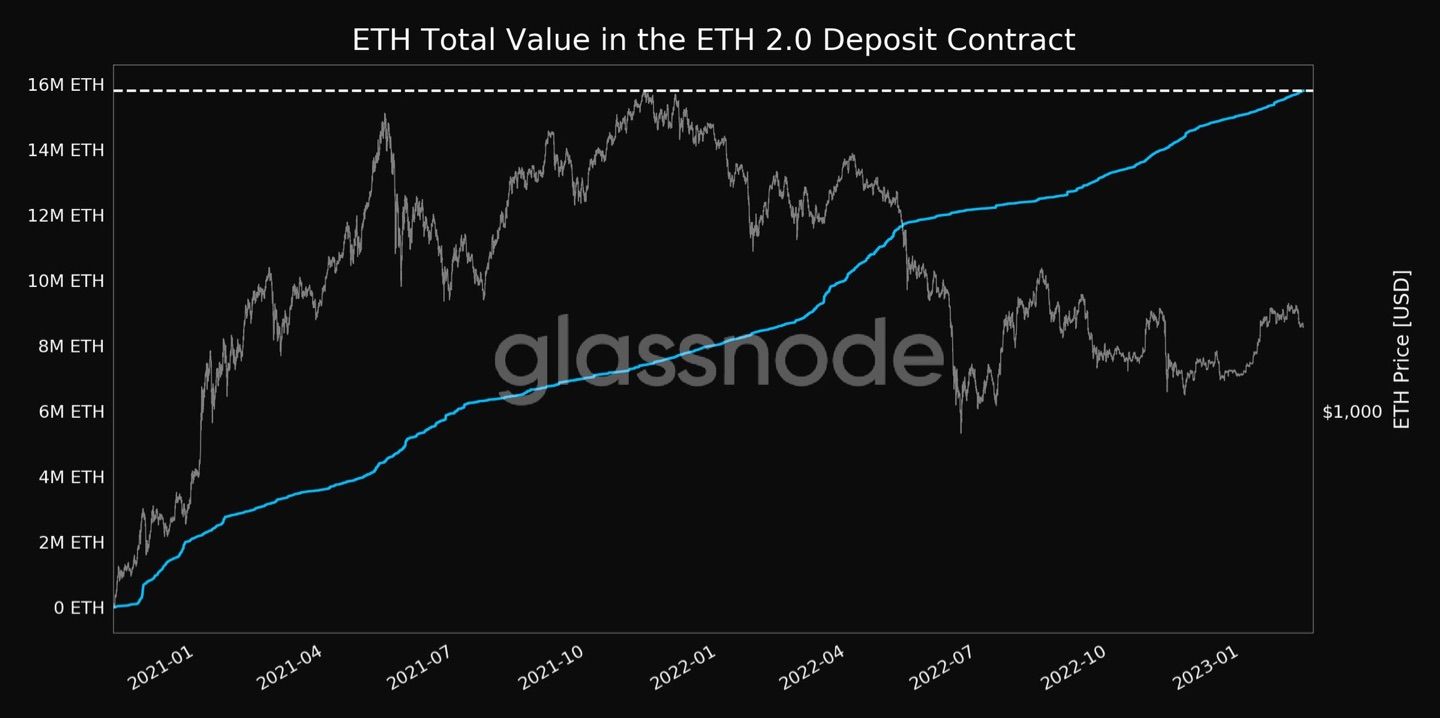 📈 #Ethereum $ETH Total Value in the ETH 2.0 Deposit Contract just reached an ATH of 15,803,847 ETH
…