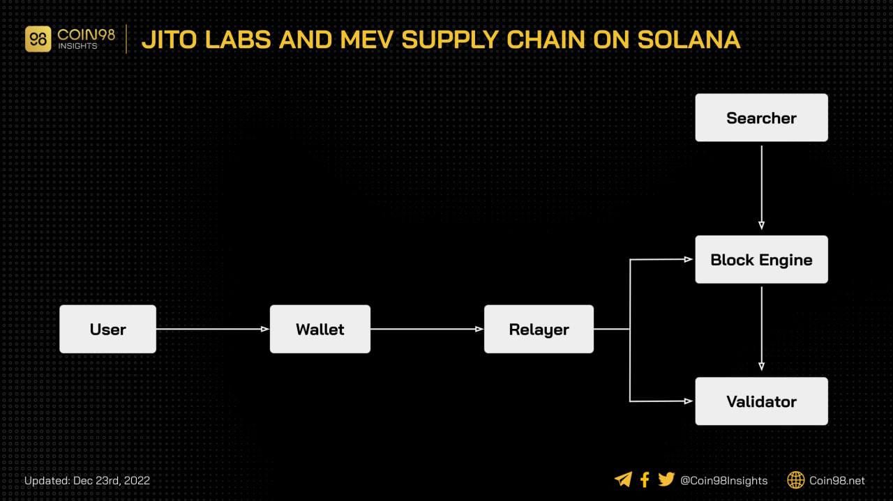 Jito Labs and MEV Supply Chain on Solana

Skip the dramas around FTX & Alameda. Solana ends 2022 wit…