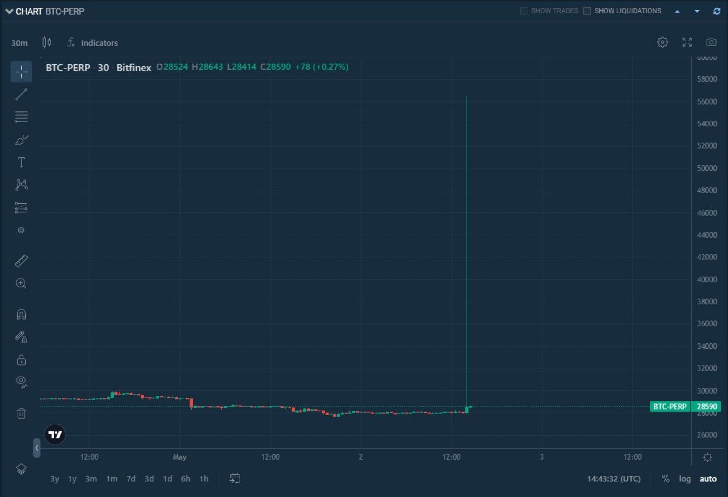 🚨Breaking：Bitcoin priced at $56,000 on Bitfinex perp

- However, this appears to be due to an erron…