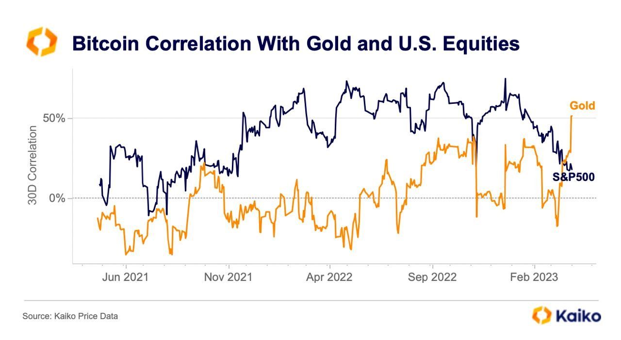 Bitcoin's correlation to Gold is the highest that its been in years, surpassing its correlation to t…