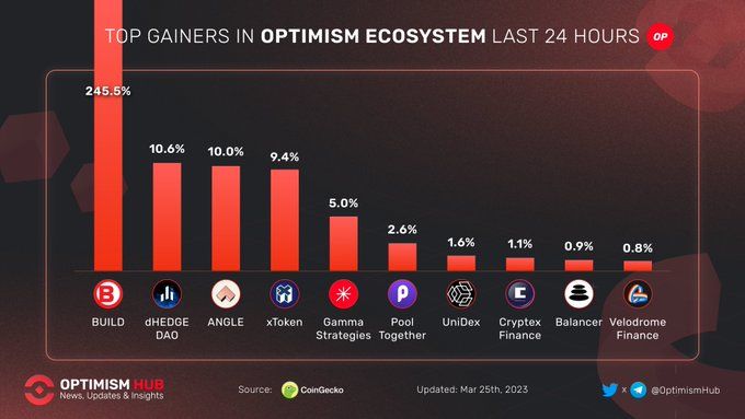 Top Gainers in #Optimism Ecosystem Last 24 Hours
$BUILD @RadioShack
$DHT @dHedgeOrg
$ANGLE @AnglePro…