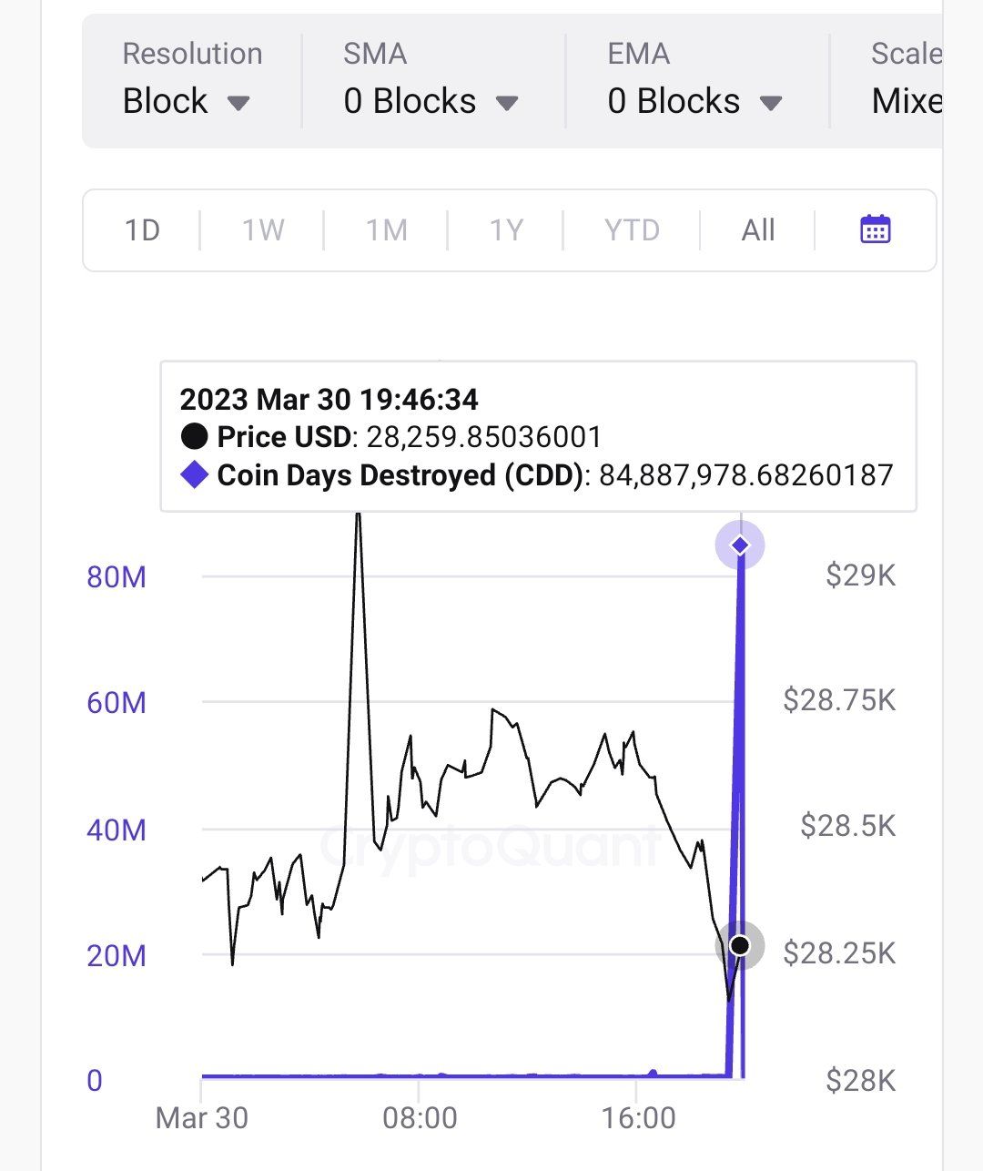 High CDD 🚨 ~85 millions Dollar