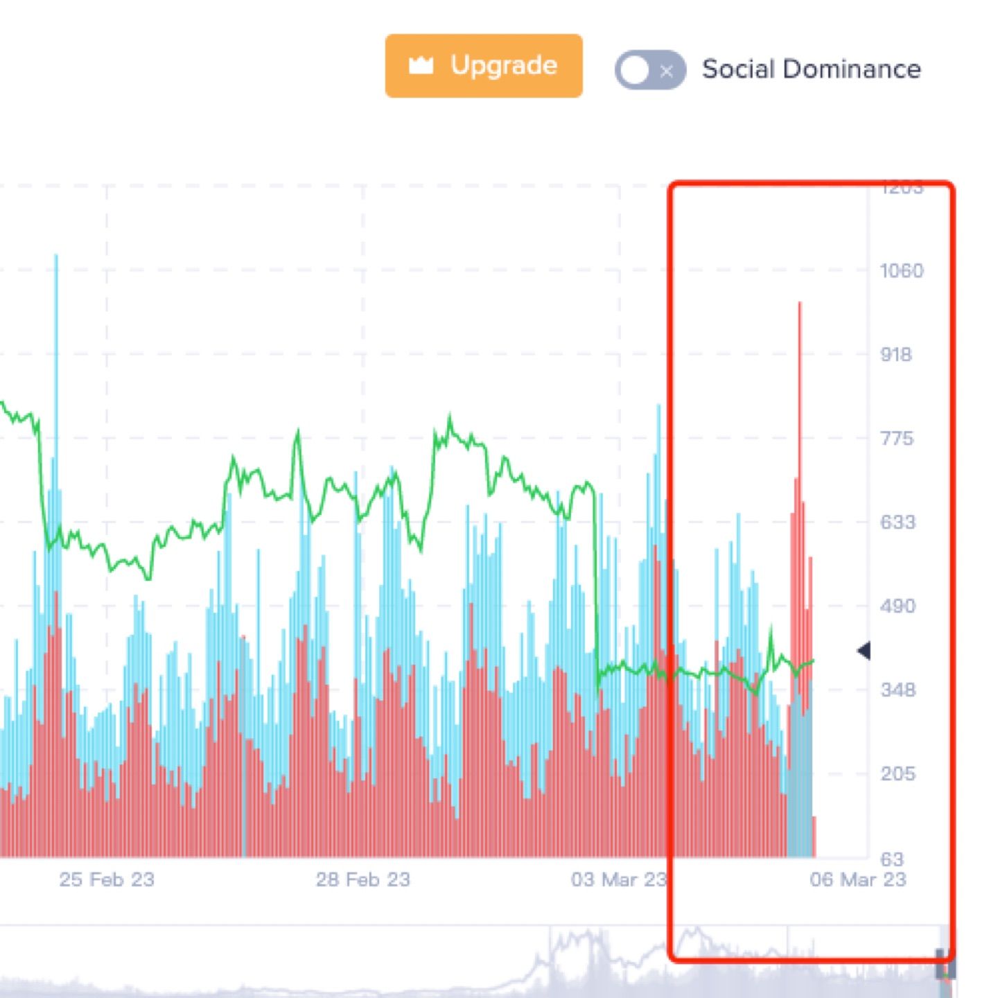 Positive appearances bearish sentiment is super thick