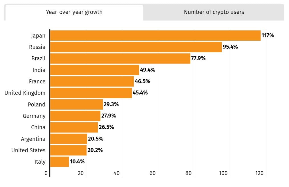 🌐Countries with the biggest year-over-year #Crypto adoption growth as of Q4 2022 (in percentage)

1…