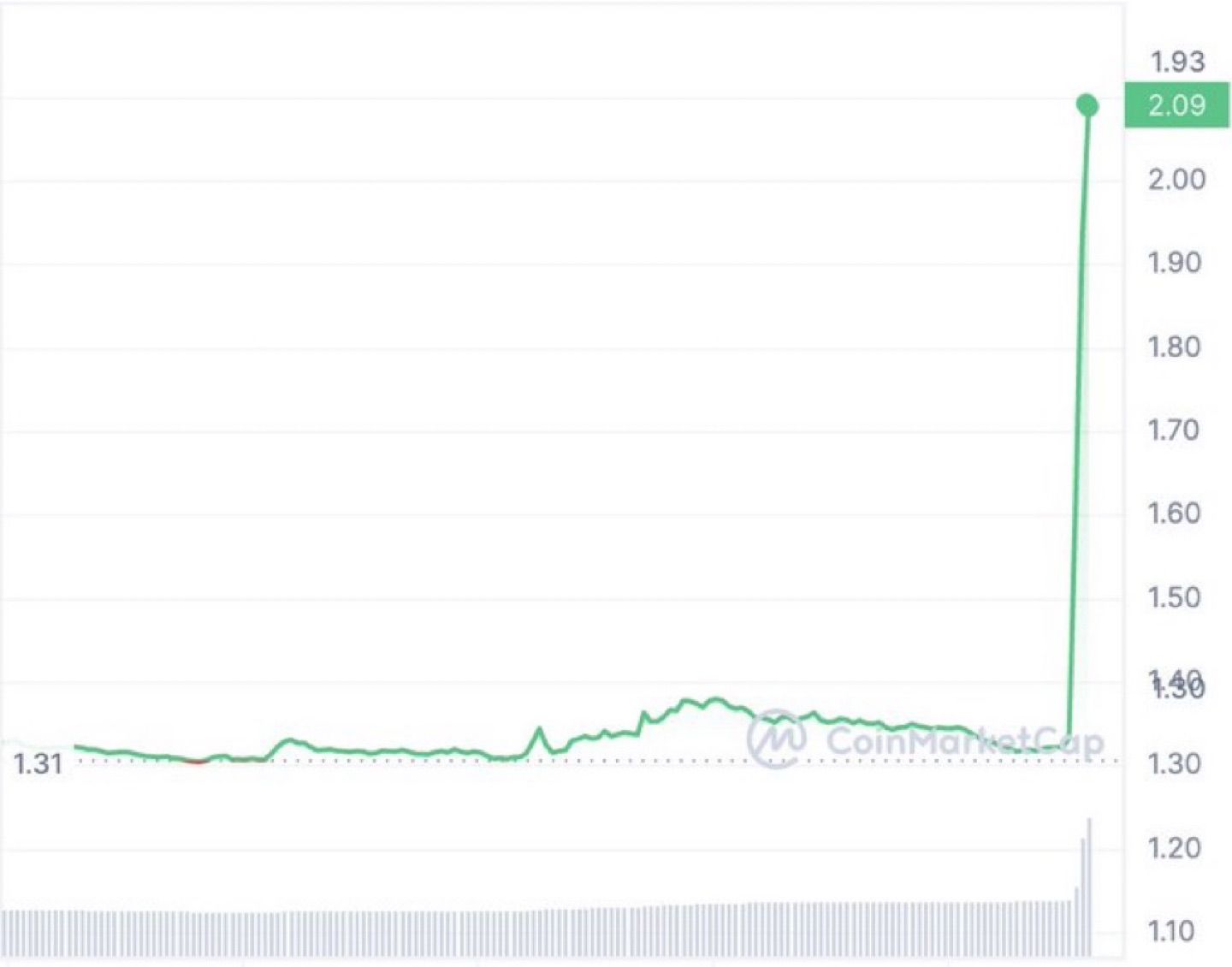 BREAKING: $FTT PUMPED OVER 54% AFTER NEWS BROKE THAT FTX IS GOING TO CONSIDER COMEBACK IN Q2