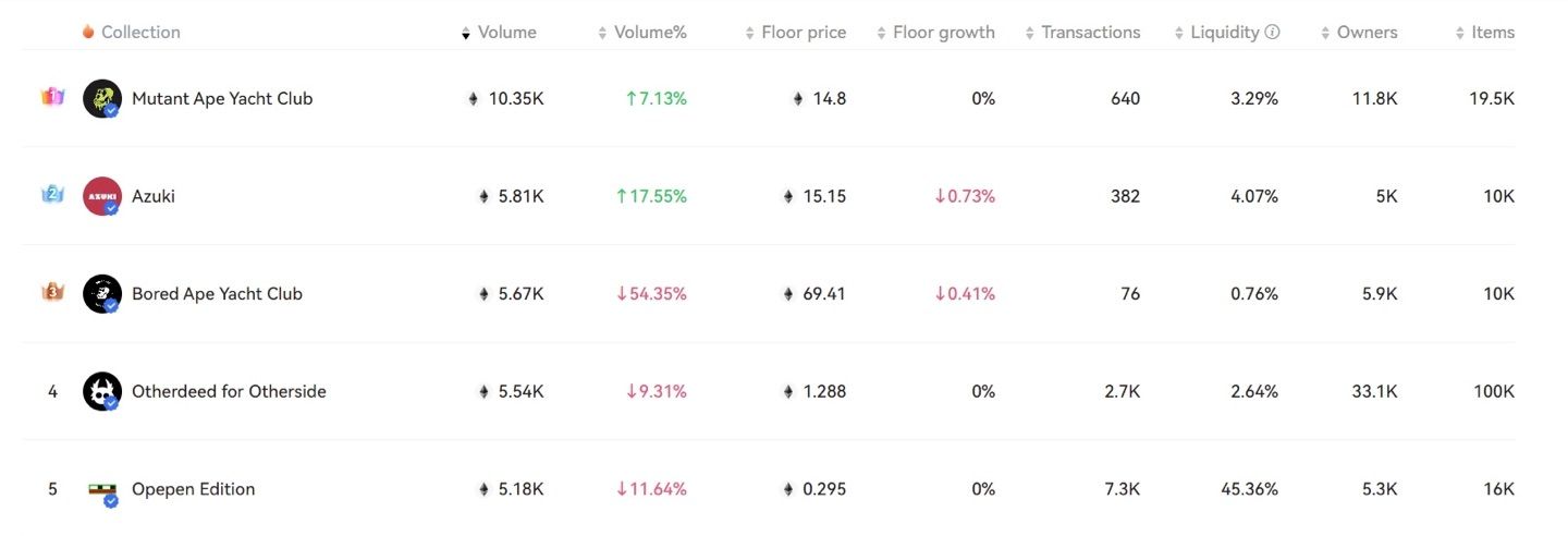 Top 5 NFT collection 😎