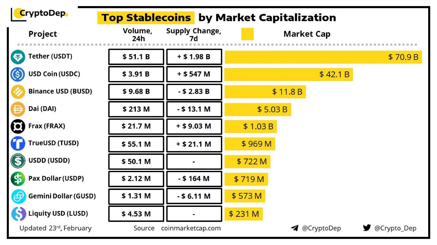 ​​Top Stablecoins by Market Capitalization

This report depicts the largest stablecoin cryptocurrenc…