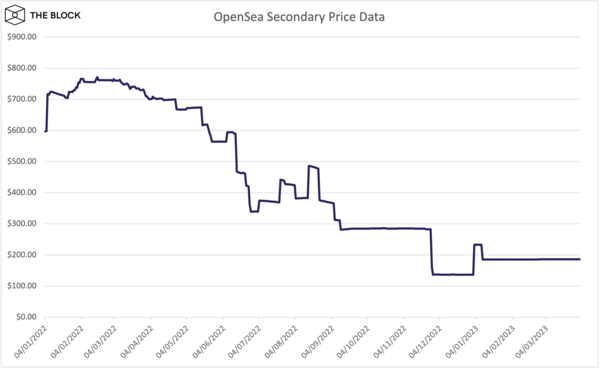 OpenSea Secondary Price -51% in April
It's big wwaavvee!!!!