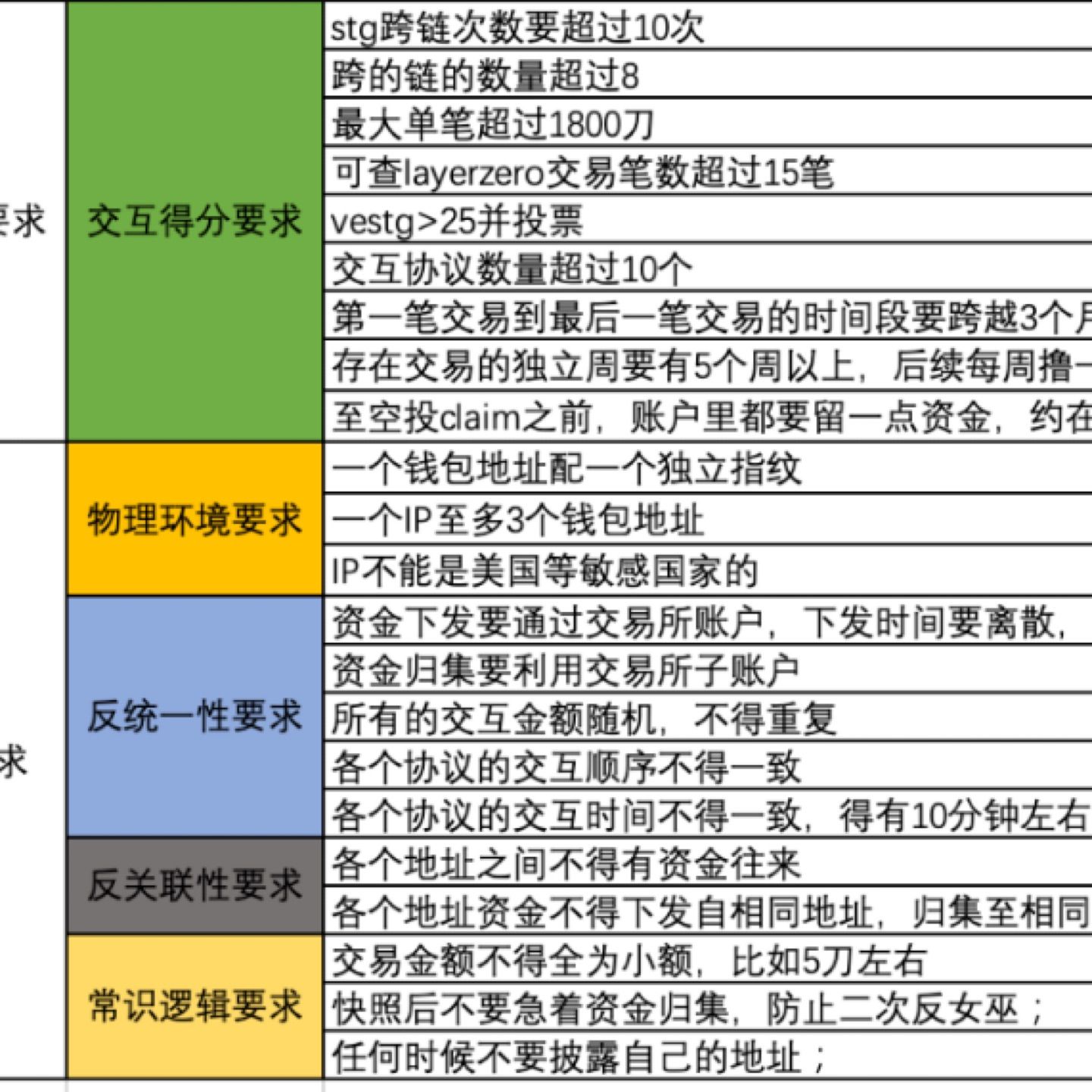 撸毛的注意事项L0