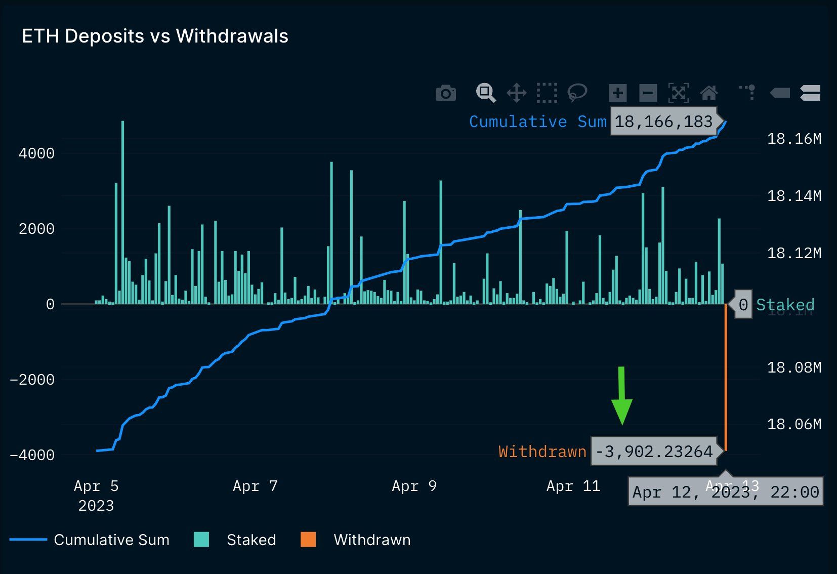 1 day post Shanghai Upgrade
Withdrawal rate slowing down
ETH price going up and NFT Volume up 
#BuyO…