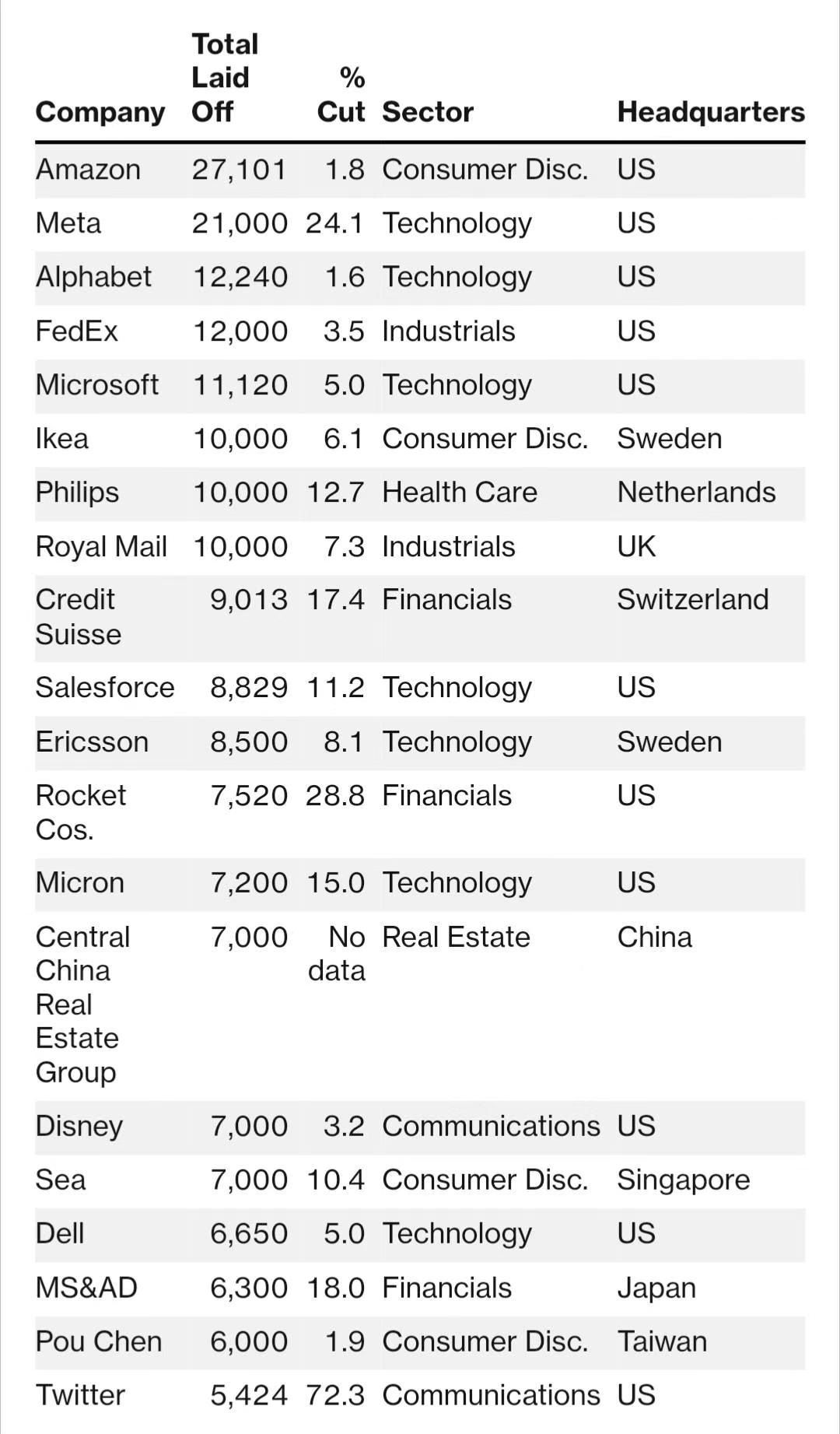 Large company lay-offs during this rate surge regime