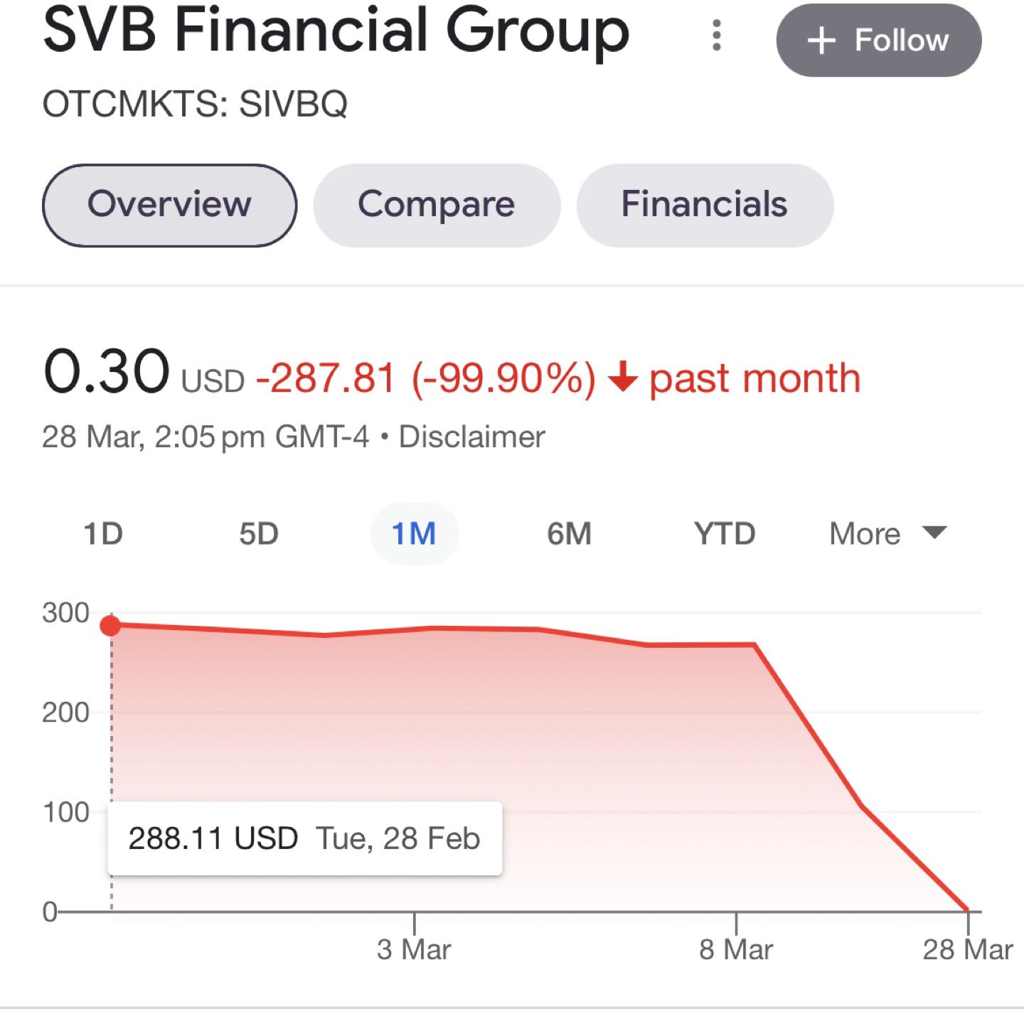 No this is not a Shitcoin chart! #SVB