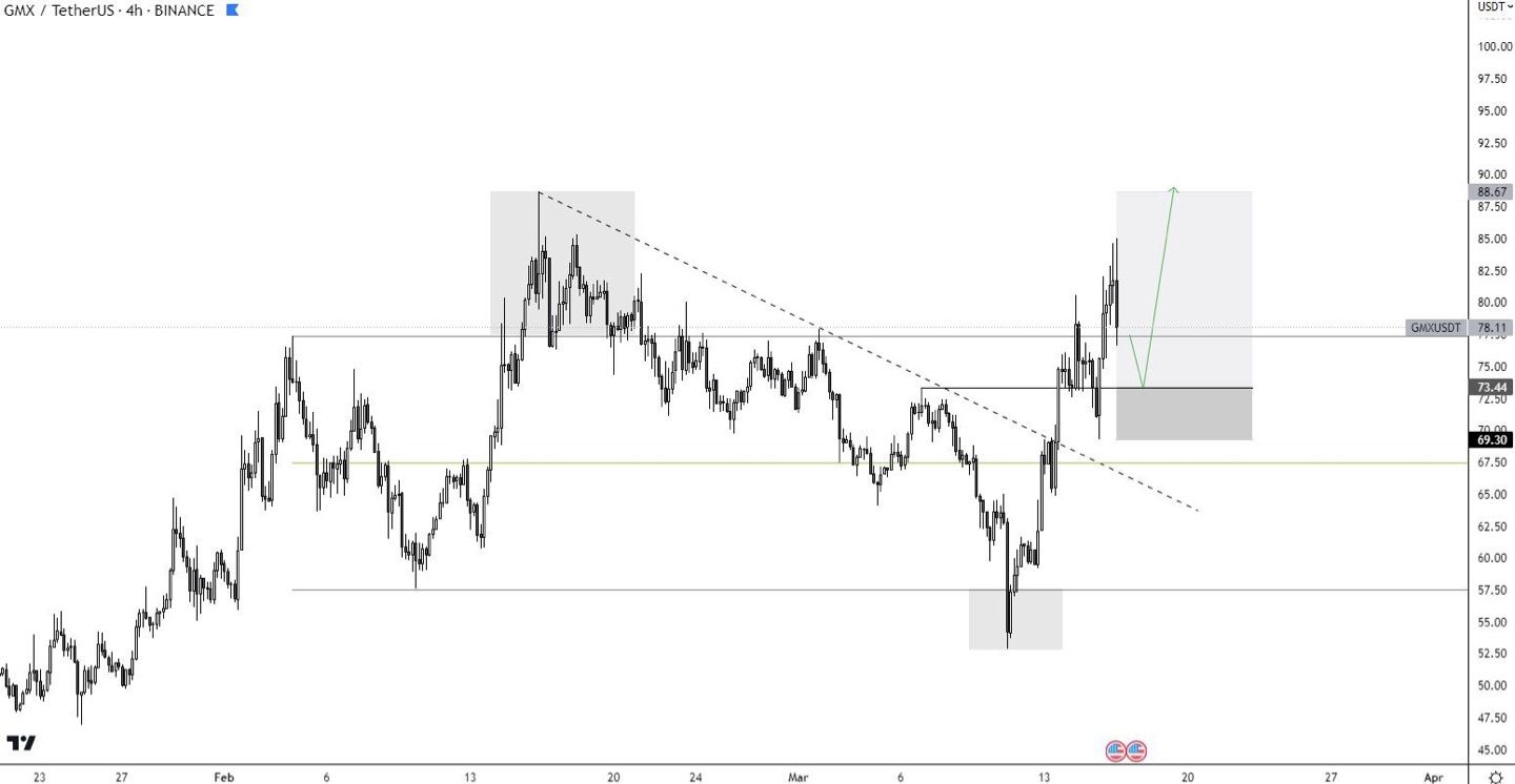 I'll be focusing on $GMX here cause it has flipped a crucial level and new all time high is possible…