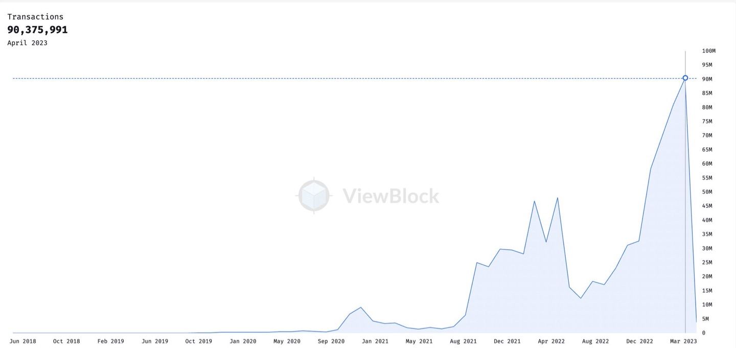 Transaction amount on Arweave is surging🚀 and the price of $AR will be 🚀 subsequently!