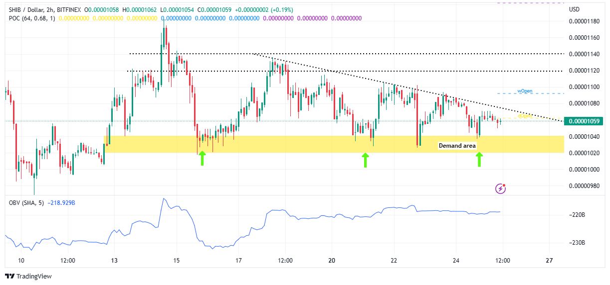 Shiba Inu Price Prediction – Can the Meme Coin Maintain its Momentum in 2023?