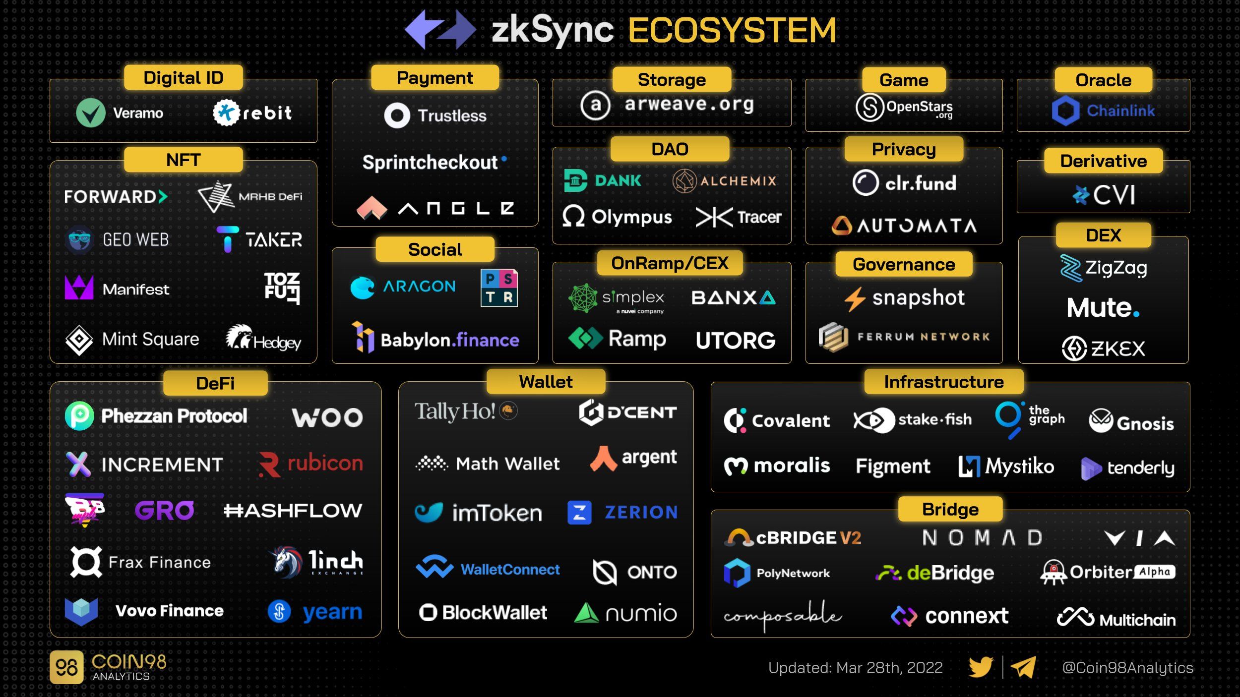 Zksync ecosystem