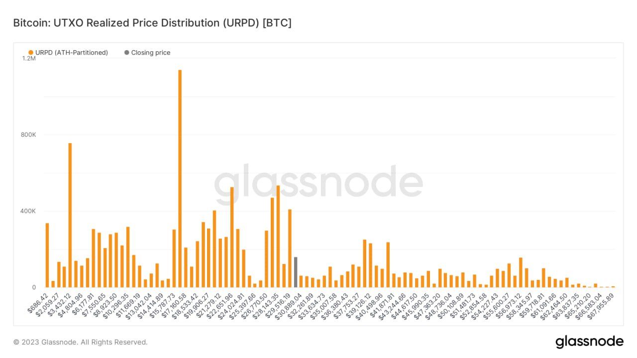 Despite #Bitcoin's almost 100% increase in price since then, 6% of the total #Bitcoin supply was las…