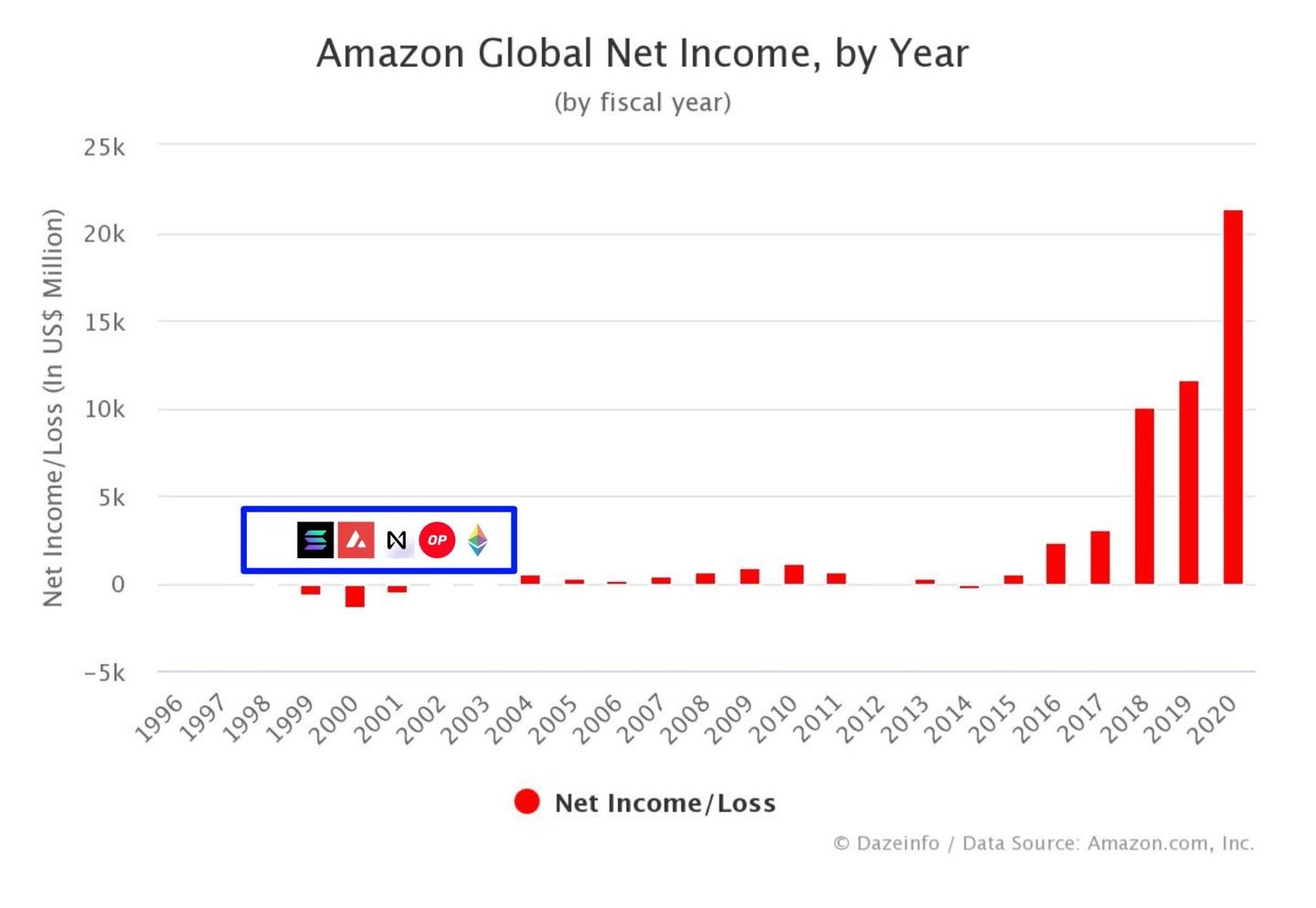 as an investor

you might not have *valued* amazon based on its P/E in the year of 2000

however, yo…