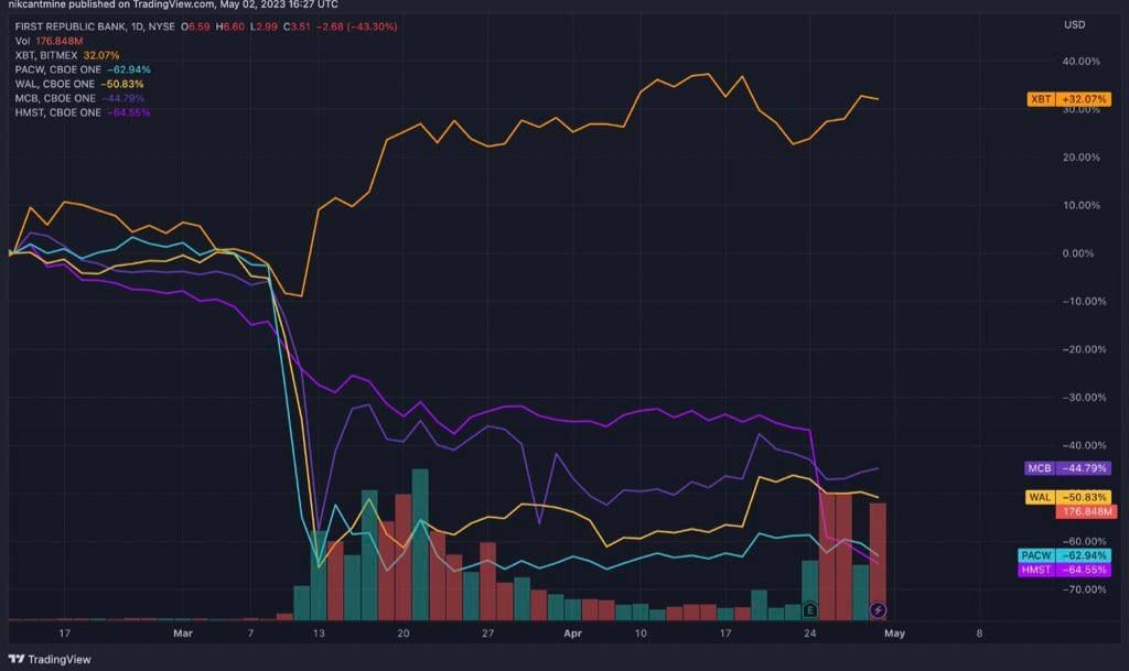 Banks are failing, #Bitcoin  is pumping