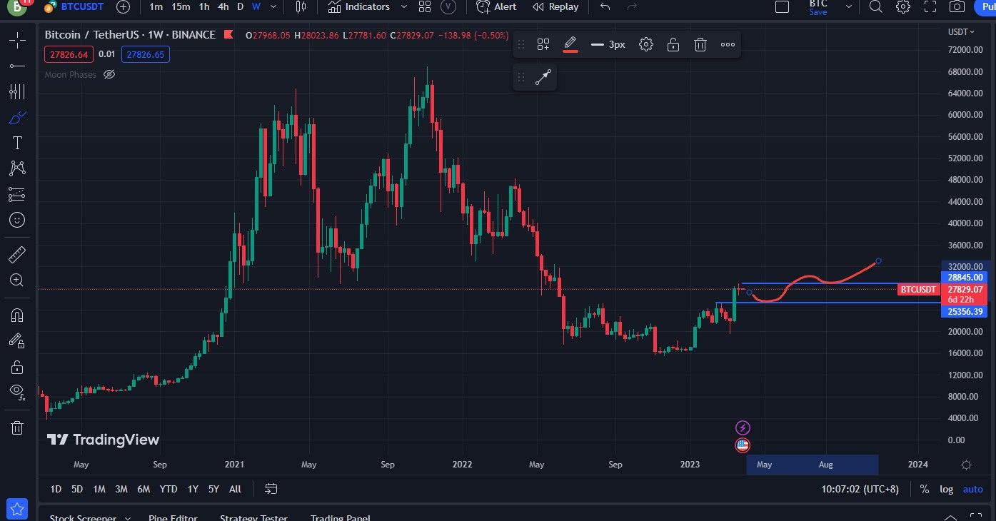 Last week, Bitcoin received an unattractive K-line. I predict the next trend, which is just my perso…