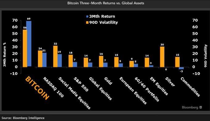 🥇Bitcoin is the best performing asset globally in Q1 2023.