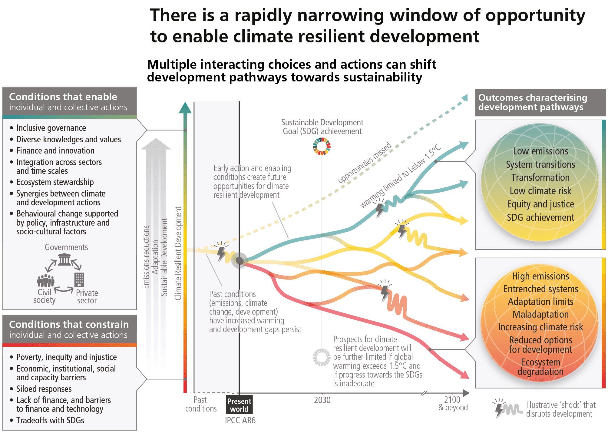 Climate resilient window is pretty narrow for us to react