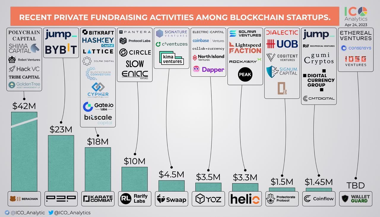 ​​Some of the recent private fundraising events among blockchain startups you should know about. Apr…