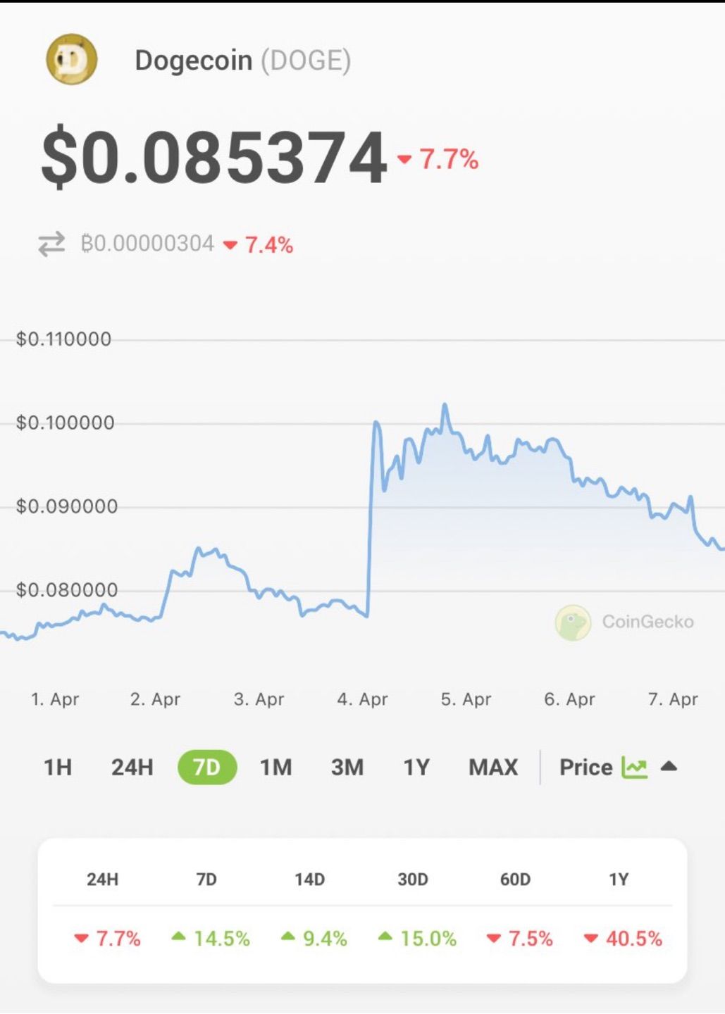 $DOGE has fallen 7.7% today to $0.085 after @Twitter removed the Shiba Inu logo and switched its web…