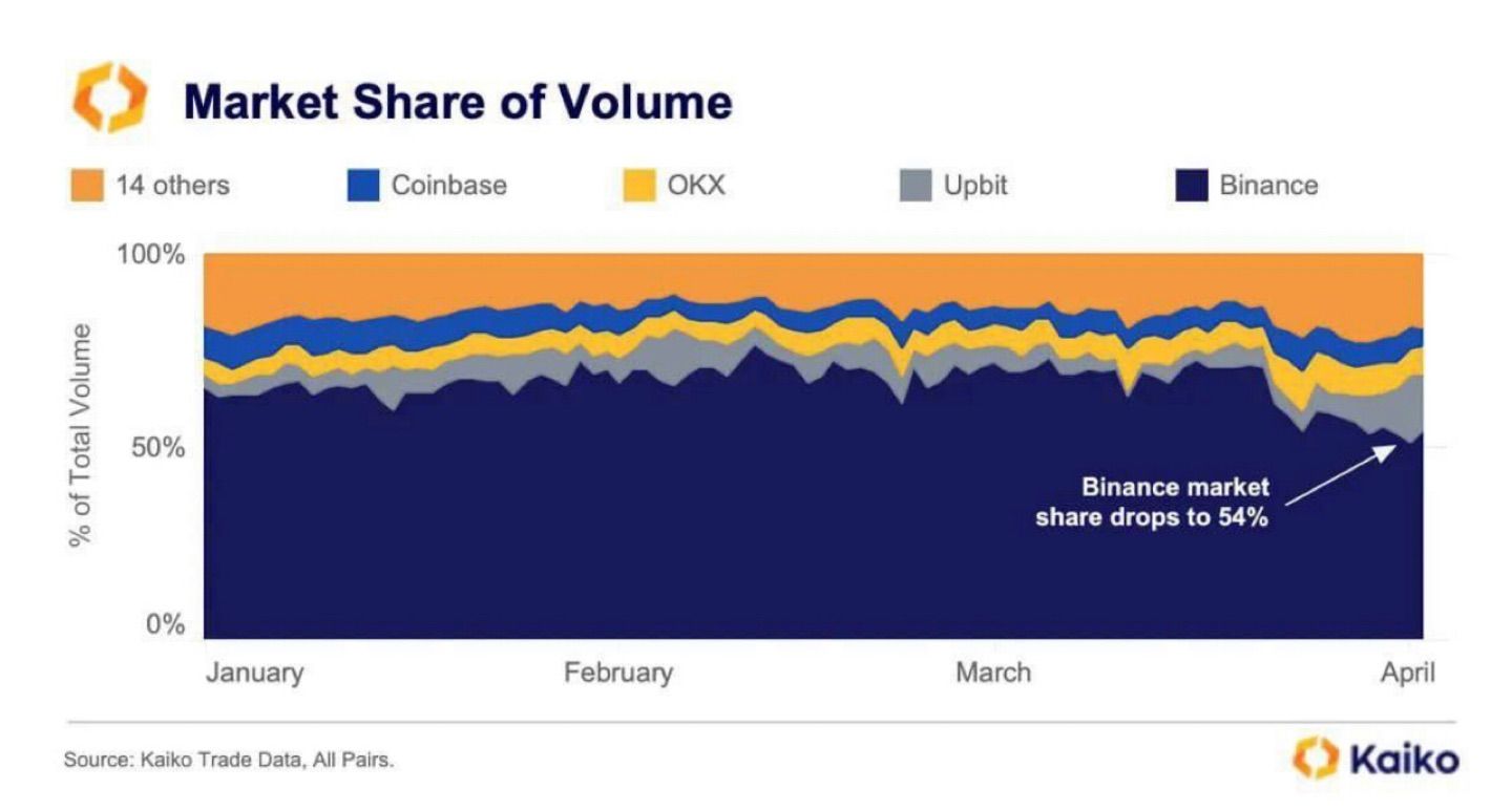 Market share of volume in major exchanges