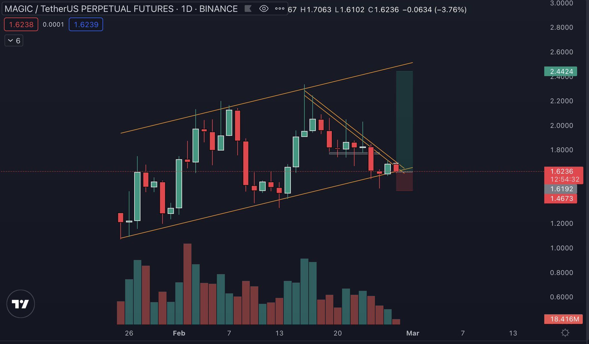 $MAGIC LONG 

💥Entry: null.55 - null.62
🔥Stl: below null.46 ( ~10%)
🎯Tp: >10% ( Max 45%)

#Signal #bian…