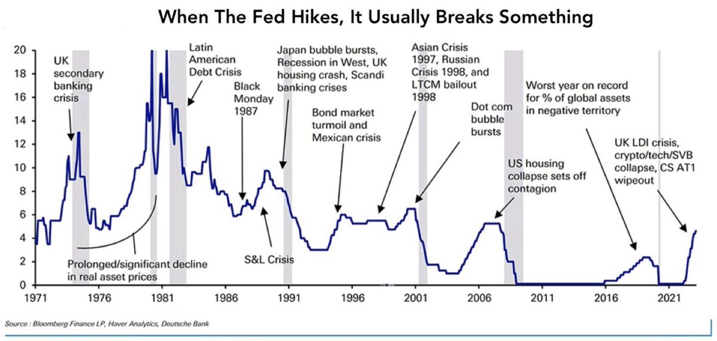 Everytime the Fed hikes aggressively, it breaks something in the system ❗️