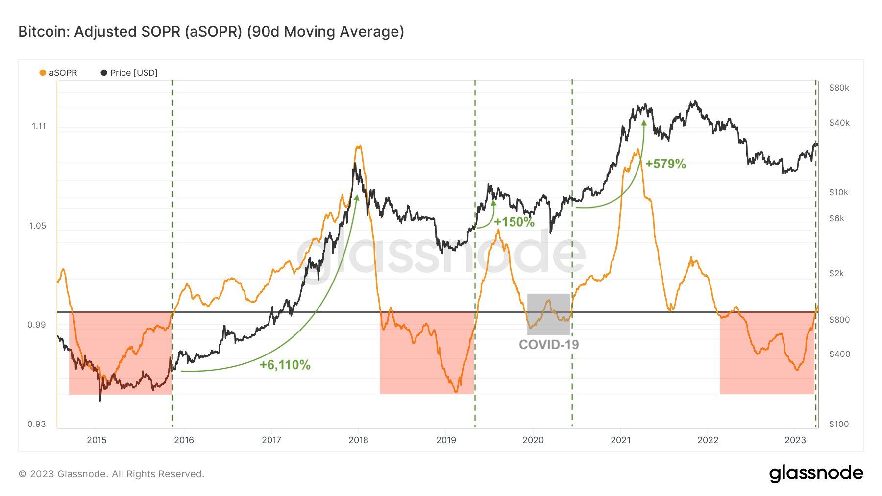 Another BTC indicator hints at explosive growth ~ 💥

# bitcoin # crypto # bullish