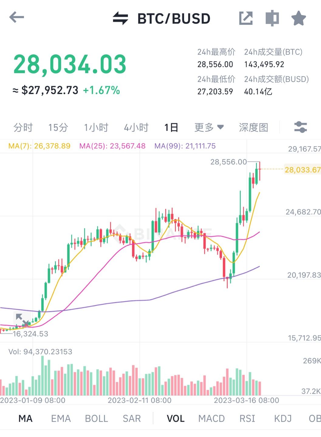 Are you ready? Let's meet at 30,000🚀
这两天能破3万吗？我感觉随着 $ARB 空投，应该会破一次😎