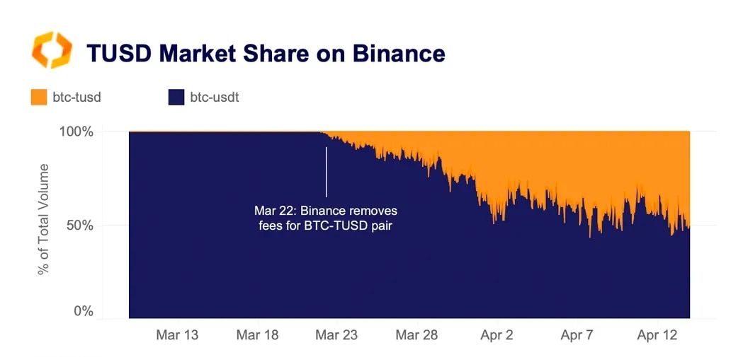 The market share of the BTC/TUSD trading pair on Binance was 49%, almost equaling the market share o…