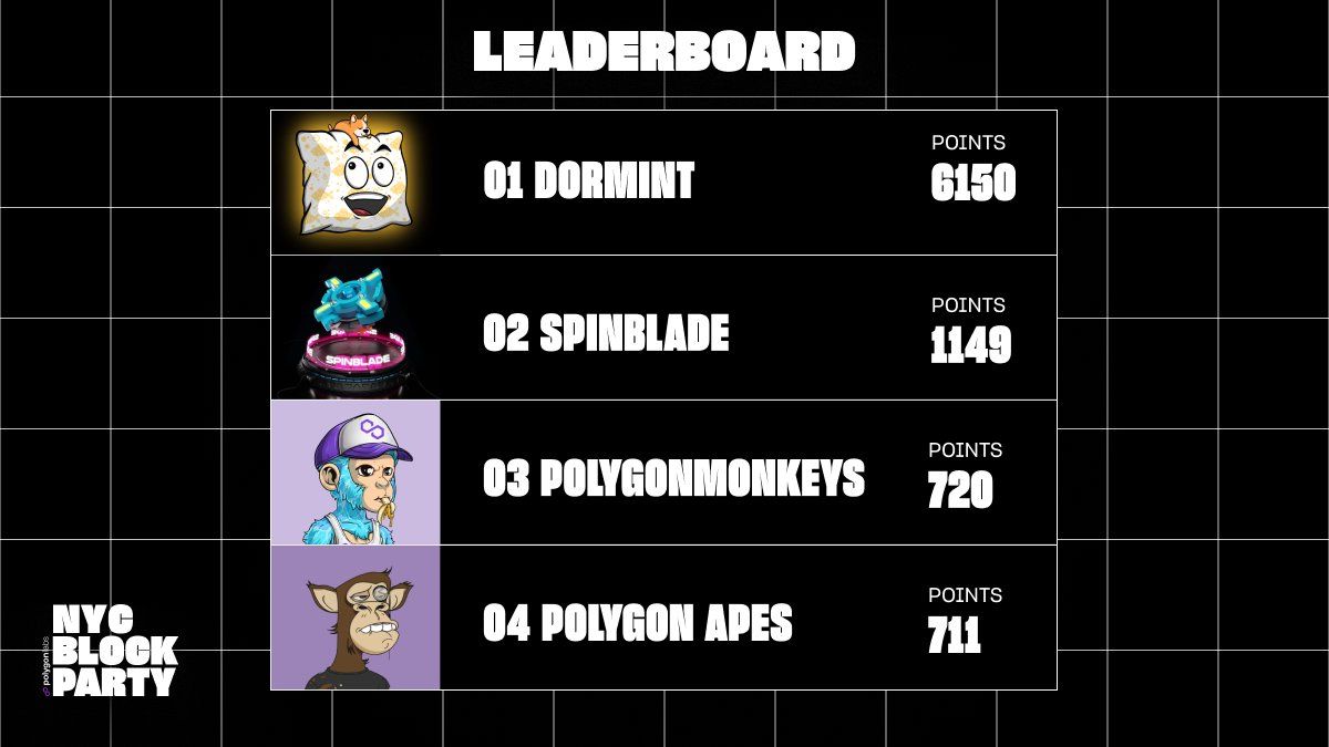 📢 Bladers have shown how loud they are! We've placed #2 at Block Party onPolygon! 

💜 We thank all…