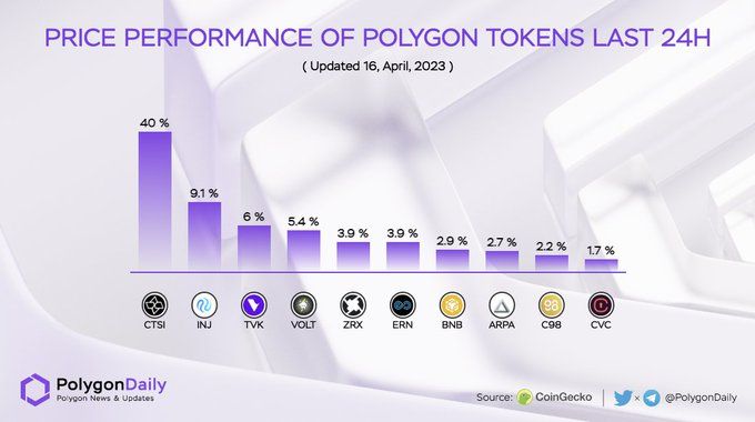 Price Performance of @0xPolygonLabs
Tokens Last 24H
$CTSI @cartesiproject
$INJ @Injective_
$TVK @Vir…