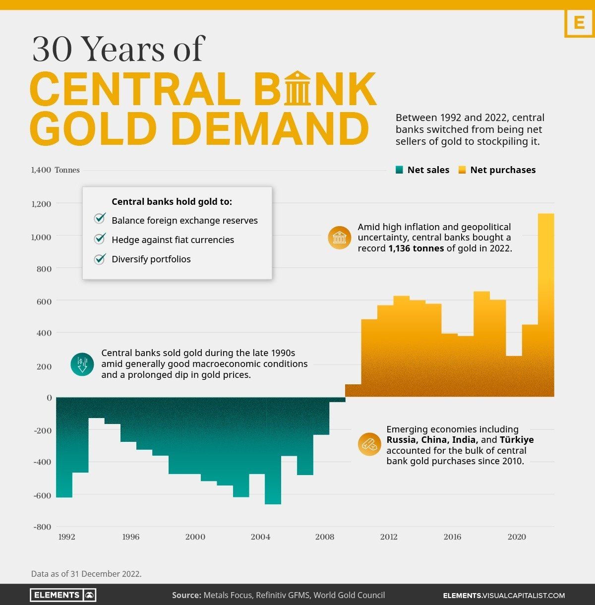 Why did central banks buy record amounts of gold in 2022?