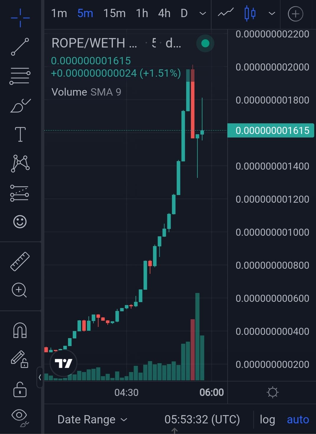 Is $ROPE the next $PEPE / $ARBDOGE ? It took off vertically. Still 3x from here is easily possible.
…