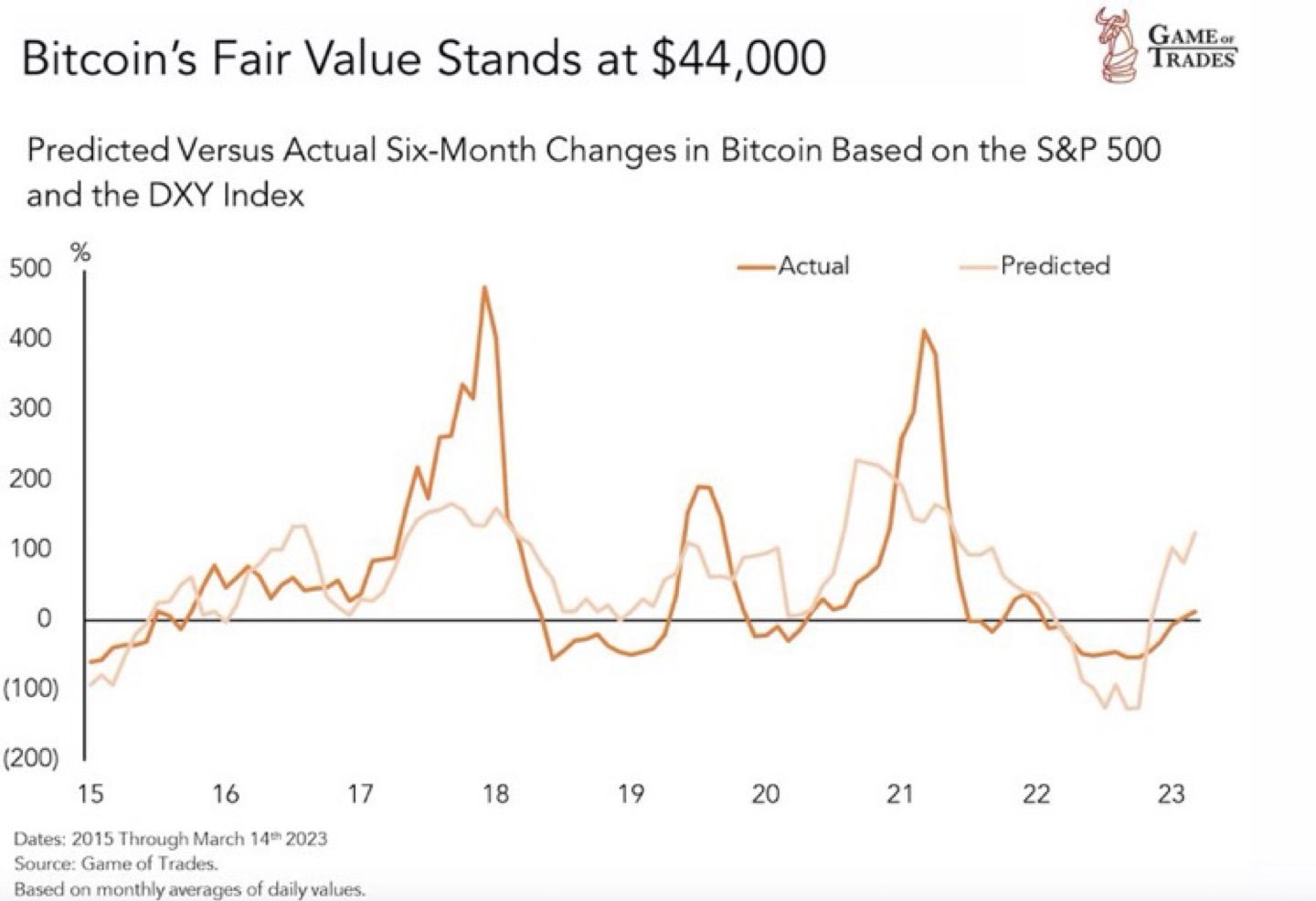 Bitcoin is still undervalued when you factor in the USD and the SP500. The fair value for BTC stands…