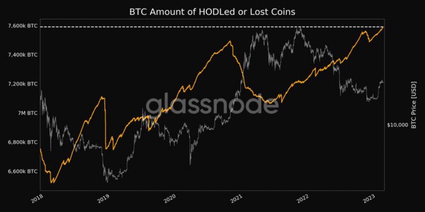 📈 #Bitcoin  $BTC Amount of HODLed or Lost Coins just reached a 5-year high of 7,590,787.356 BTC

Vi…