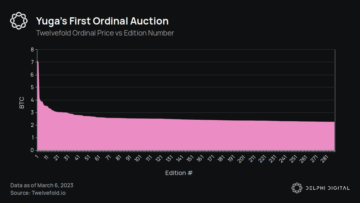 🙊Yugalabs made $16.5M in 🪙BTC from yesterday's Twelvefold auction. 

All 288 of their first-ever o…