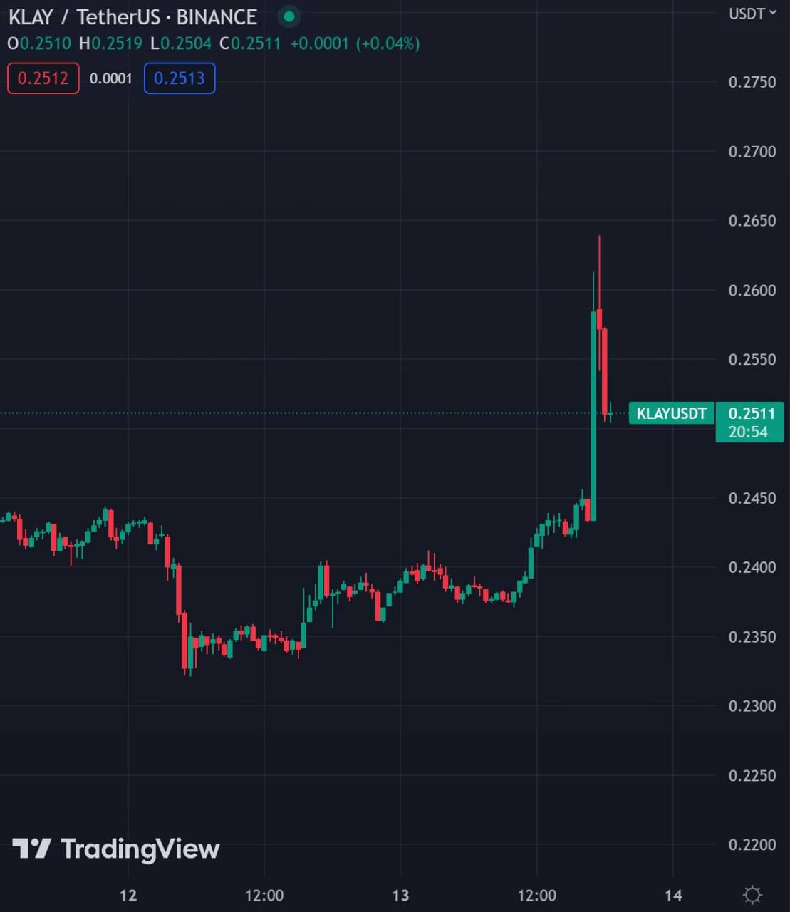 Klaytn will burn half of its KLAY tokens (null.3 billion) on April 17 at 10:00 AM PDT.

The price of K…