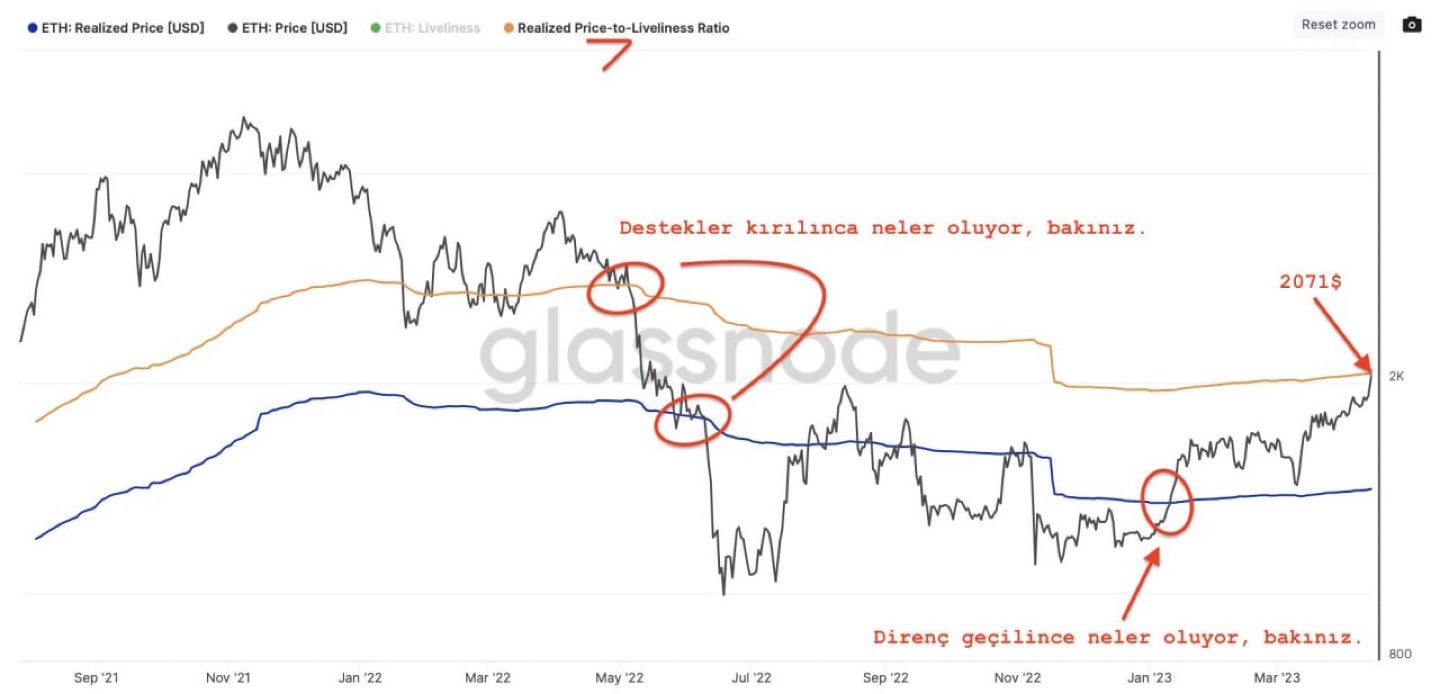 Ethereum Closes Above Realized Price-to-Vigor Ratio For The First Time Since May 2022

On-chain supp…