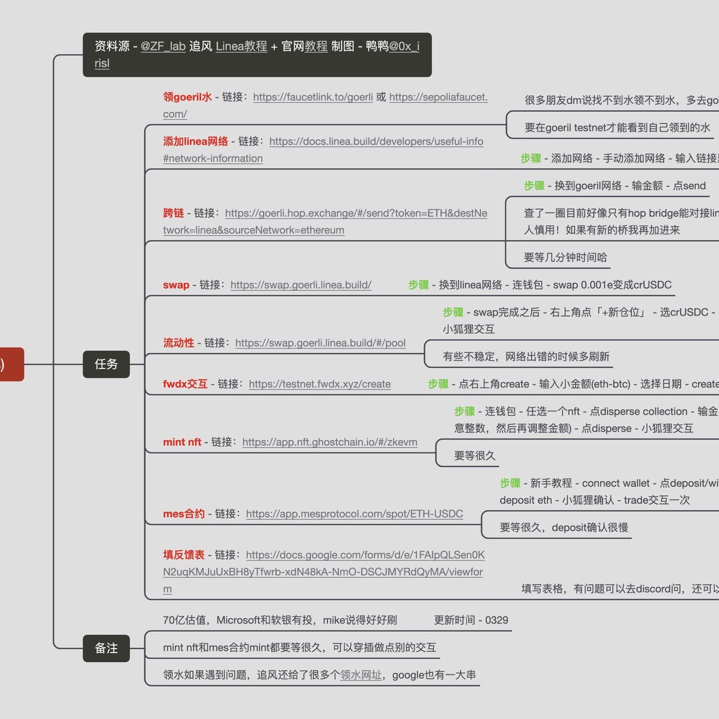 Linea可以重点专注，Consensys太强大了：https://medium.com/@zyang9732/zkx-degenscore-%E5%90%88%E4%BD%9C%E4%BC%99%E4%BC%B4%E5%85%B3%E7%B3%BB%E5%A6%82%E4%BD%95%E8%BF%90%E4%BD%9C-899af79962d5