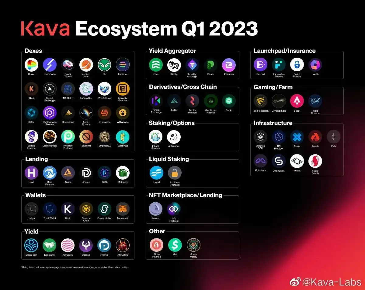 The Kava ecosystem has grown rapidly recently, with 12 iterations of upgrades, activation of EVM and…