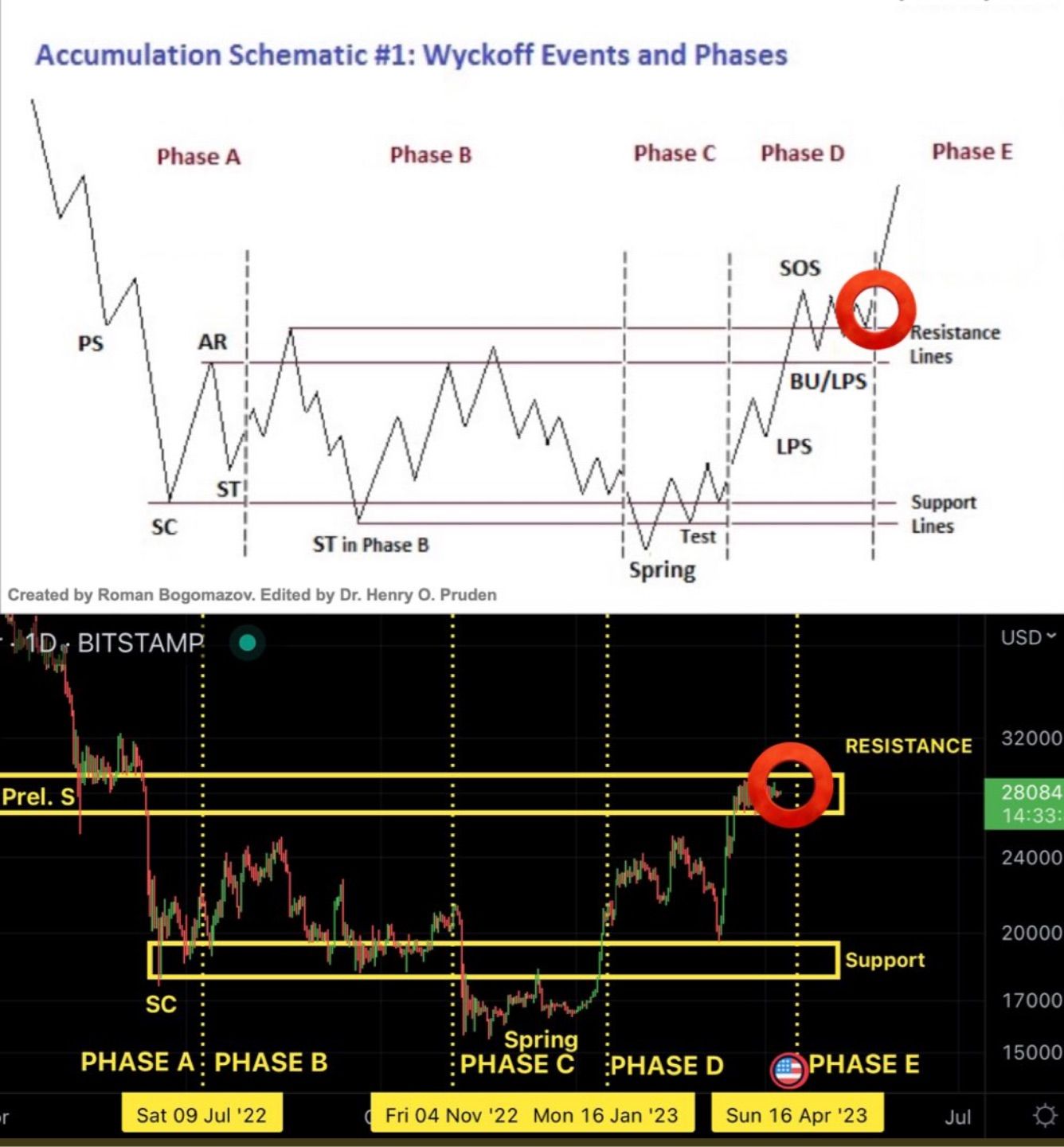 #BTC massive move coming !!

Stake me 🤝