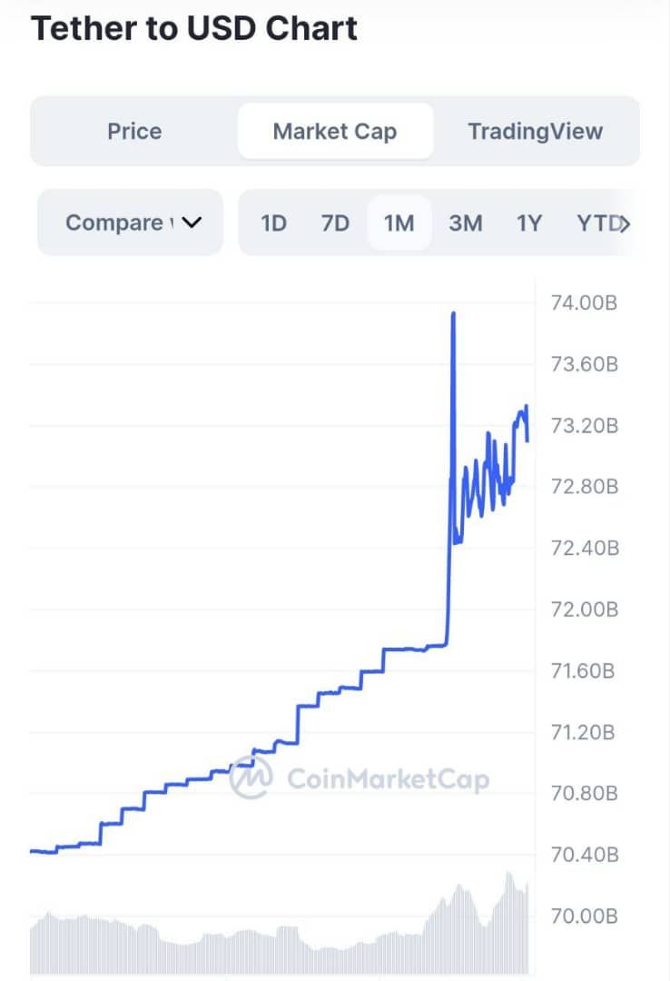 Marketcap of $USDT is continously increasing.

from last 3 months which means money is coming to the…