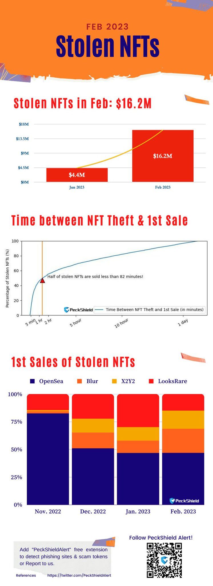 As of February 2023, $16.2 million worth of NFTs have been stolen, when compared to January, the val…