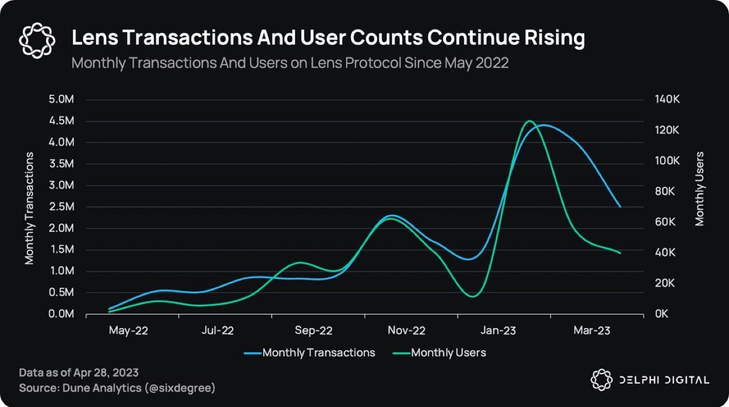 🔔 Web3 social platform Lens Protocol has seen a significant increase in monthly transactions and us…